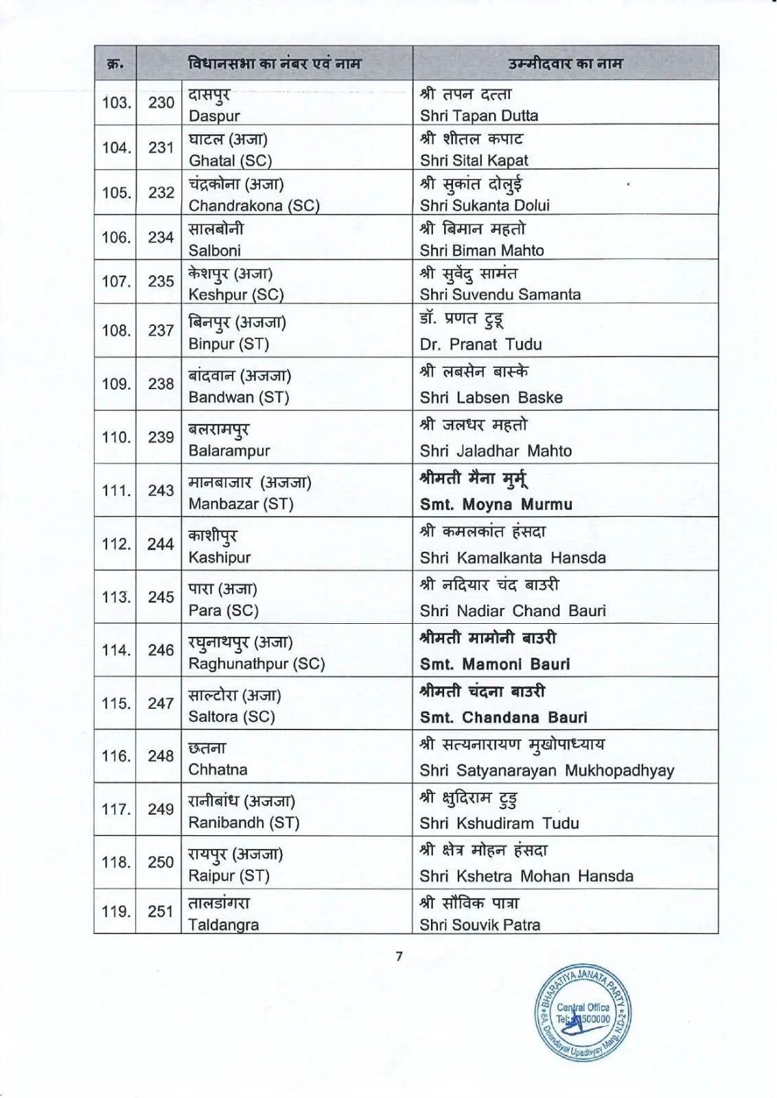 BJP List 7