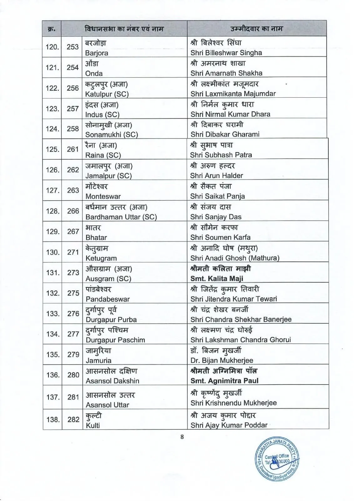 BJP List 8