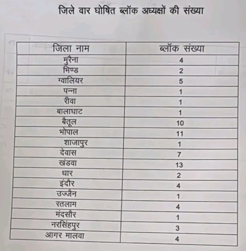 Congress Block List